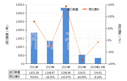 2011-2015年9月中國含磷、鉀兩種元素的肥料(包括礦物肥料或化學(xué)肥料)(HS31056000)進(jìn)口量及增速統(tǒng)計
